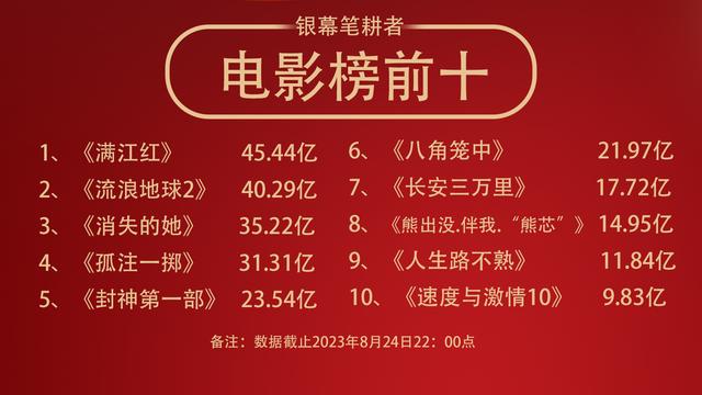 电影票房排行榜2023,资深解答解释落实_特别款72.21127.13.